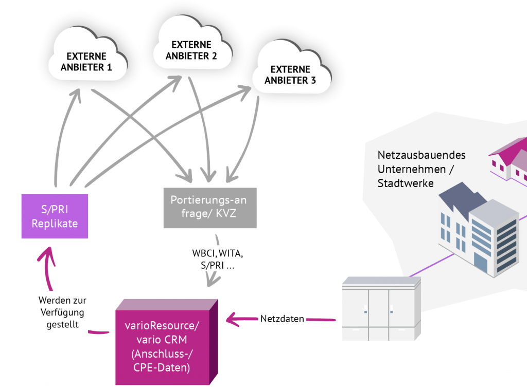 Open Access mit dem dimari S/PRI Modul