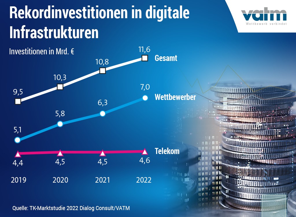 Grafik zur TK-Marktanalyse Investitionen Telekom und Wettbewerber